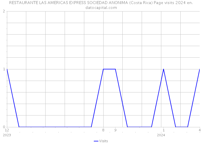 RESTAURANTE LAS AMERICAS EXPRESS SOCIEDAD ANONIMA (Costa Rica) Page visits 2024 