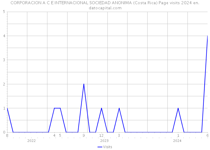 CORPORACION A C E INTERNACIONAL SOCIEDAD ANONIMA (Costa Rica) Page visits 2024 