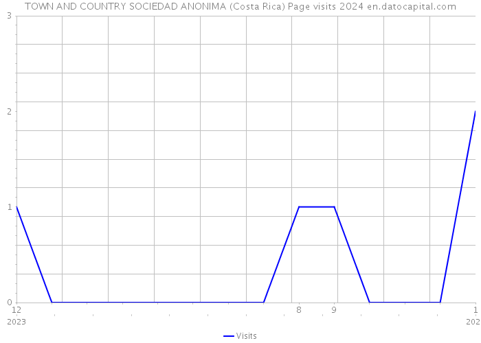 TOWN AND COUNTRY SOCIEDAD ANONIMA (Costa Rica) Page visits 2024 