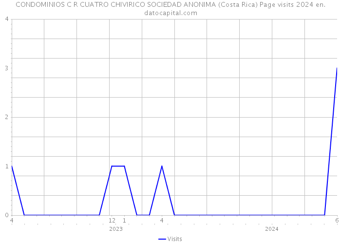 CONDOMINIOS C R CUATRO CHIVIRICO SOCIEDAD ANONIMA (Costa Rica) Page visits 2024 