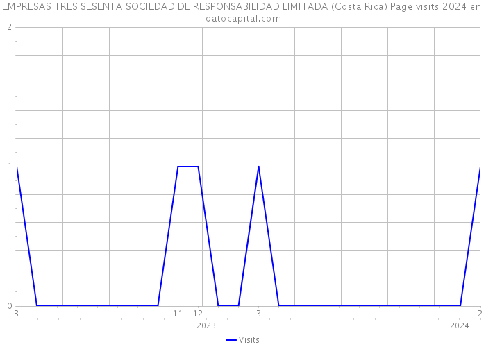 EMPRESAS TRES SESENTA SOCIEDAD DE RESPONSABILIDAD LIMITADA (Costa Rica) Page visits 2024 