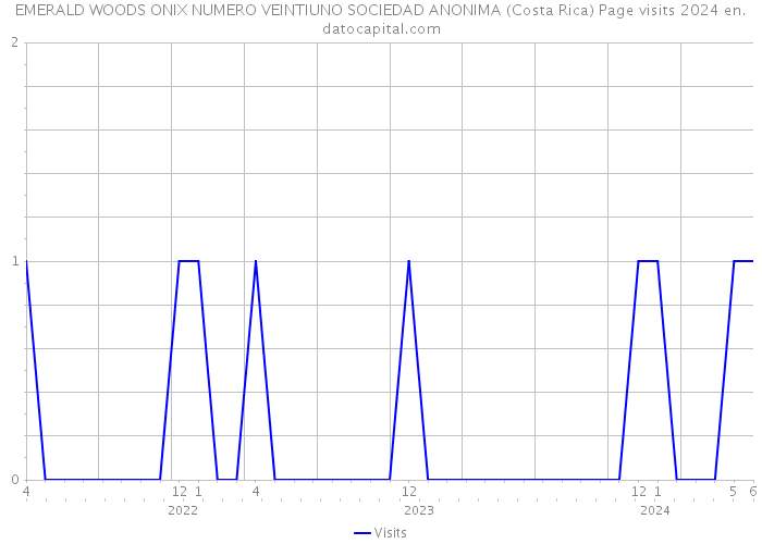 EMERALD WOODS ONIX NUMERO VEINTIUNO SOCIEDAD ANONIMA (Costa Rica) Page visits 2024 