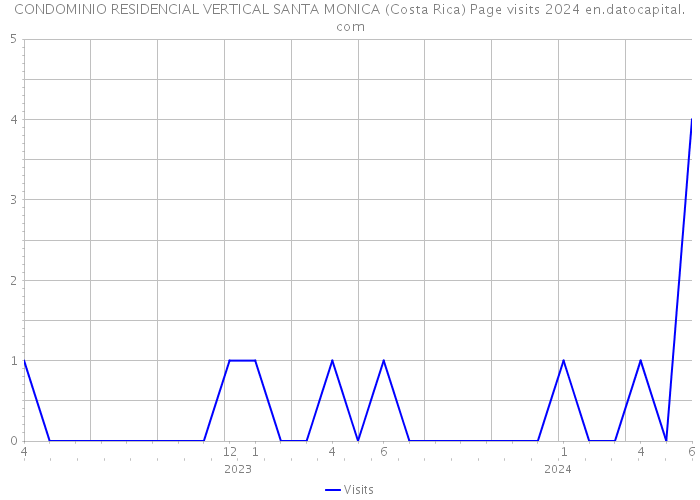 CONDOMINIO RESIDENCIAL VERTICAL SANTA MONICA (Costa Rica) Page visits 2024 
