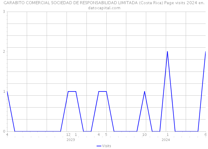 GARABITO COMERCIAL SOCIEDAD DE RESPONSABILIDAD LIMITADA (Costa Rica) Page visits 2024 