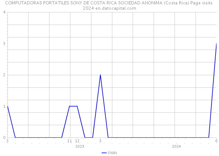 COMPUTADORAS PORTATILES SONY DE COSTA RICA SOCIEDAD ANONIMA (Costa Rica) Page visits 2024 