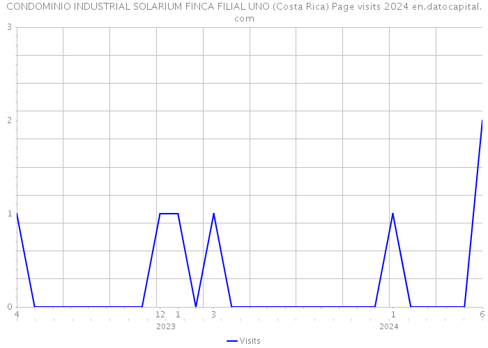 CONDOMINIO INDUSTRIAL SOLARIUM FINCA FILIAL UNO (Costa Rica) Page visits 2024 