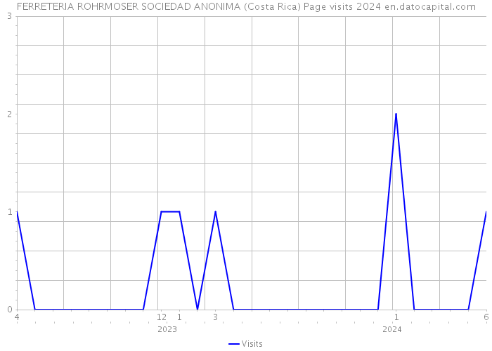 FERRETERIA ROHRMOSER SOCIEDAD ANONIMA (Costa Rica) Page visits 2024 