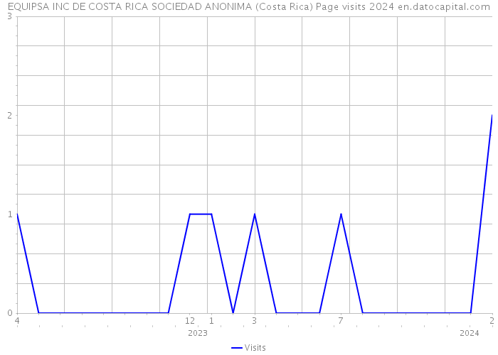 EQUIPSA INC DE COSTA RICA SOCIEDAD ANONIMA (Costa Rica) Page visits 2024 