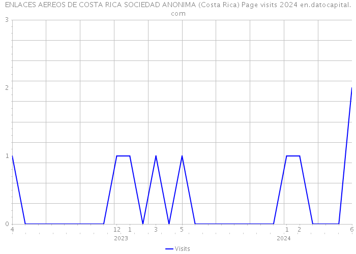 ENLACES AEREOS DE COSTA RICA SOCIEDAD ANONIMA (Costa Rica) Page visits 2024 