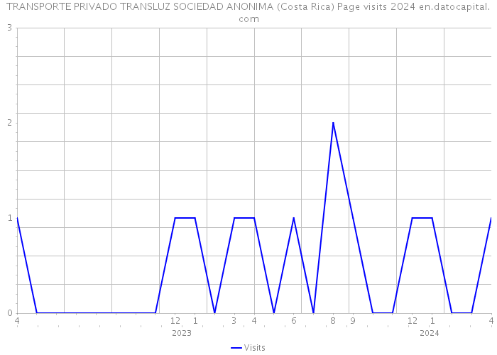 TRANSPORTE PRIVADO TRANSLUZ SOCIEDAD ANONIMA (Costa Rica) Page visits 2024 