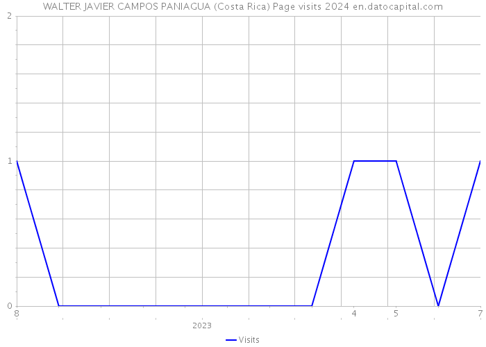 WALTER JAVIER CAMPOS PANIAGUA (Costa Rica) Page visits 2024 