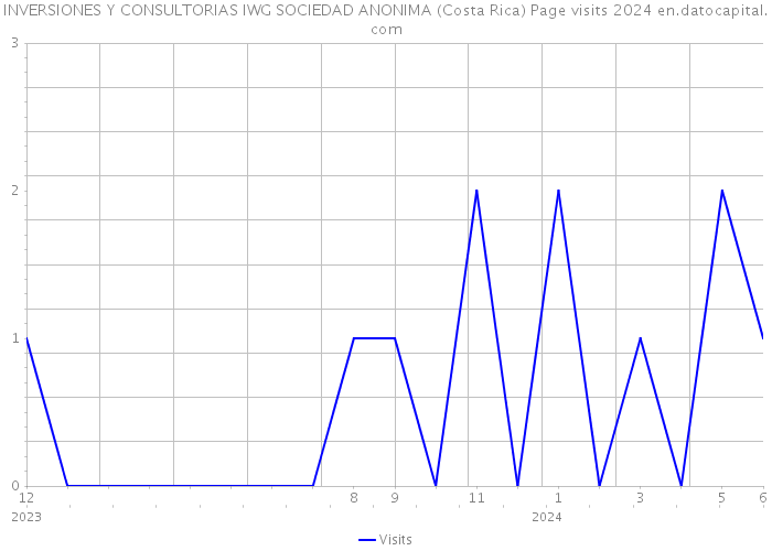 INVERSIONES Y CONSULTORIAS IWG SOCIEDAD ANONIMA (Costa Rica) Page visits 2024 