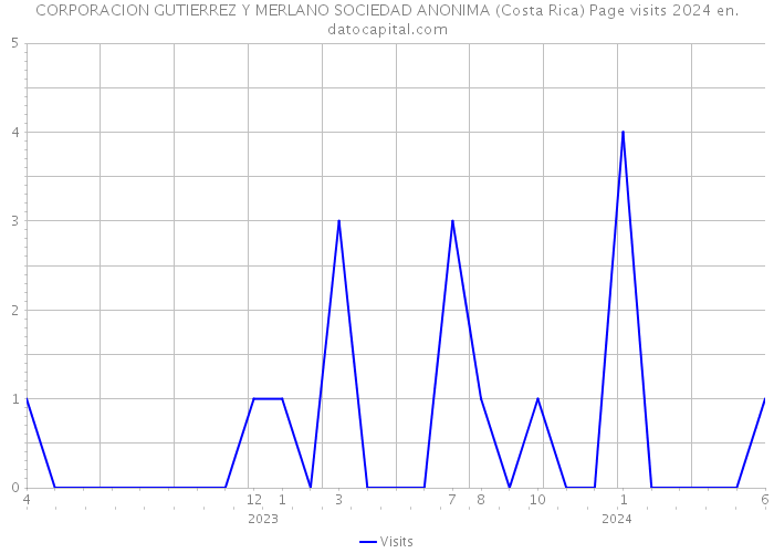CORPORACION GUTIERREZ Y MERLANO SOCIEDAD ANONIMA (Costa Rica) Page visits 2024 