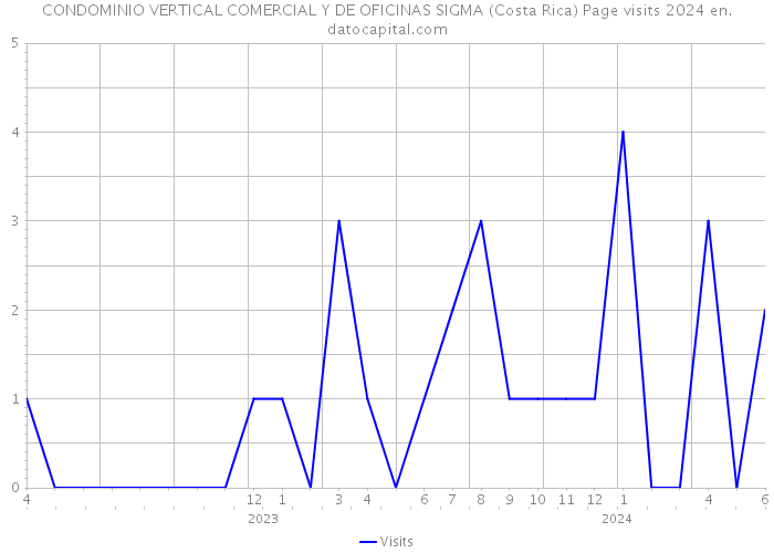 CONDOMINIO VERTICAL COMERCIAL Y DE OFICINAS SIGMA (Costa Rica) Page visits 2024 
