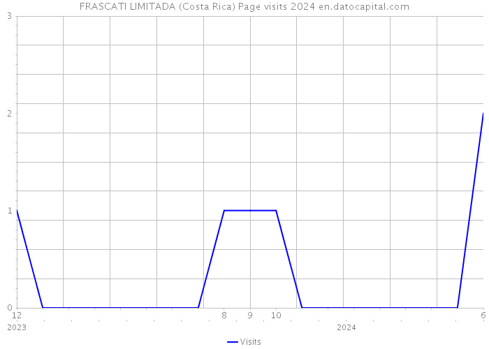 FRASCATI LIMITADA (Costa Rica) Page visits 2024 