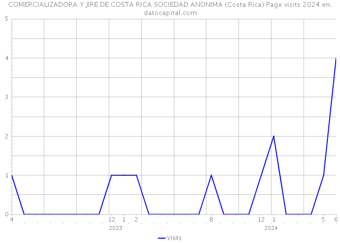 COMERCIALIZADORA Y JIRE DE COSTA RICA SOCIEDAD ANONIMA (Costa Rica) Page visits 2024 