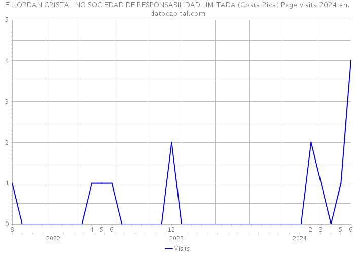 EL JORDAN CRISTALINO SOCIEDAD DE RESPONSABILIDAD LIMITADA (Costa Rica) Page visits 2024 