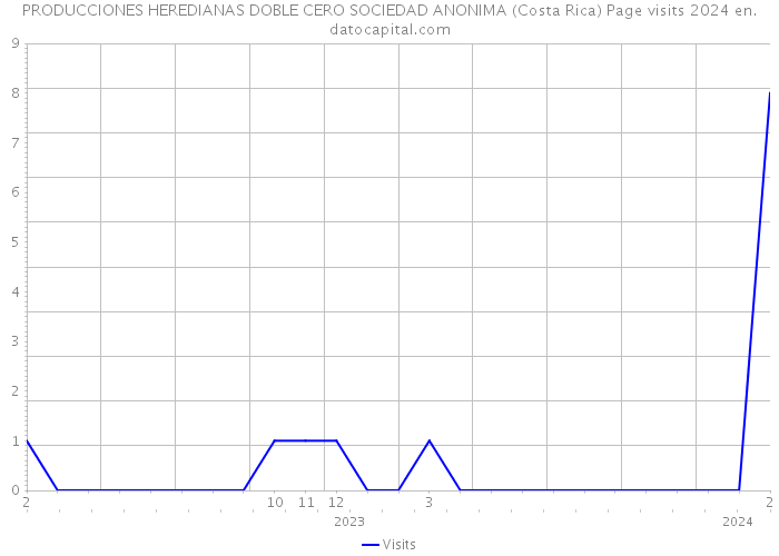 PRODUCCIONES HEREDIANAS DOBLE CERO SOCIEDAD ANONIMA (Costa Rica) Page visits 2024 