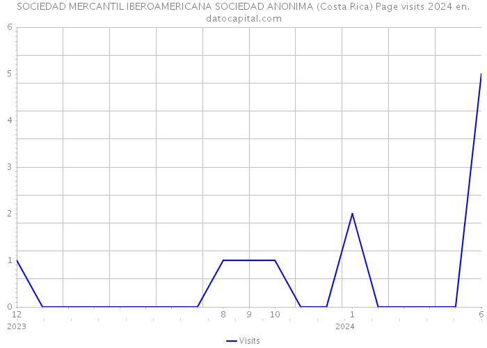 SOCIEDAD MERCANTIL IBEROAMERICANA SOCIEDAD ANONIMA (Costa Rica) Page visits 2024 