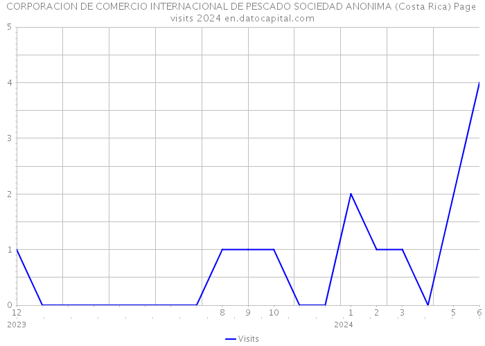 CORPORACION DE COMERCIO INTERNACIONAL DE PESCADO SOCIEDAD ANONIMA (Costa Rica) Page visits 2024 