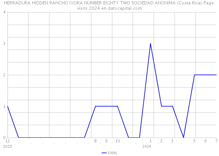 HERRADURA HIDDEN RANCHO IXORA NUMBER EIGHTY TWO SOCIEDAD ANONIMA (Costa Rica) Page visits 2024 
