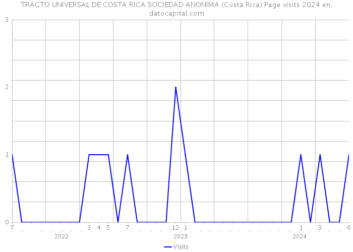 TRACTO UNIVERSAL DE COSTA RICA SOCIEDAD ANONIMA (Costa Rica) Page visits 2024 