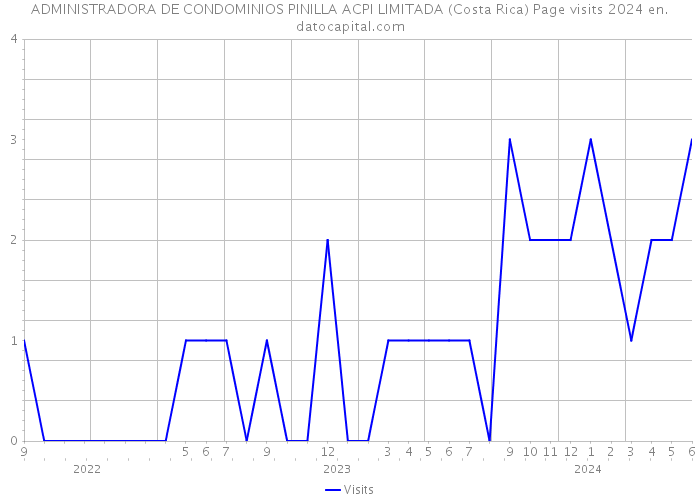 ADMINISTRADORA DE CONDOMINIOS PINILLA ACPI LIMITADA (Costa Rica) Page visits 2024 