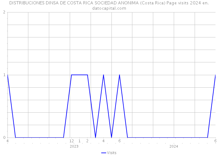 DISTRIBUCIONES DINSA DE COSTA RICA SOCIEDAD ANONIMA (Costa Rica) Page visits 2024 