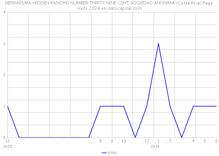 HERRADURA HIDDEN RANCHO NUMBER THIRTY NINE GSHT SOCIEDAD ANONIMA (Costa Rica) Page visits 2024 