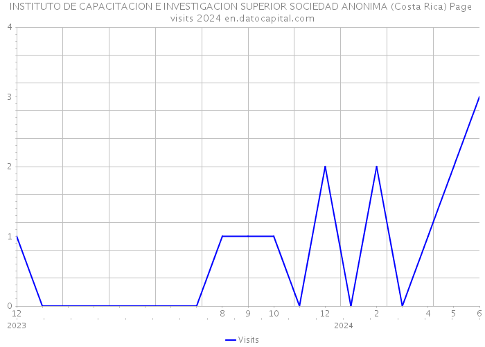 INSTITUTO DE CAPACITACION E INVESTIGACION SUPERIOR SOCIEDAD ANONIMA (Costa Rica) Page visits 2024 