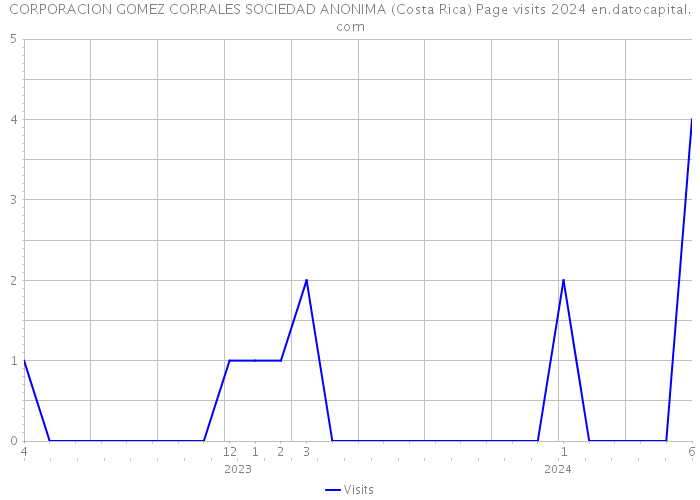 CORPORACION GOMEZ CORRALES SOCIEDAD ANONIMA (Costa Rica) Page visits 2024 