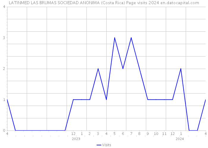 LATINMED LAS BRUMAS SOCIEDAD ANONIMA (Costa Rica) Page visits 2024 