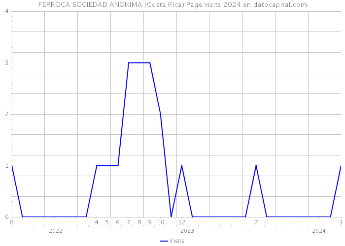 FERROCA SOCIEDAD ANONIMA (Costa Rica) Page visits 2024 