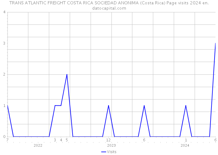 TRANS ATLANTIC FREIGHT COSTA RICA SOCIEDAD ANONIMA (Costa Rica) Page visits 2024 