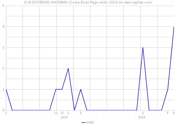 D W SOCIEDAD ANONIMA (Costa Rica) Page visits 2024 
