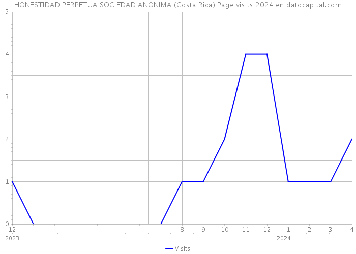 HONESTIDAD PERPETUA SOCIEDAD ANONIMA (Costa Rica) Page visits 2024 