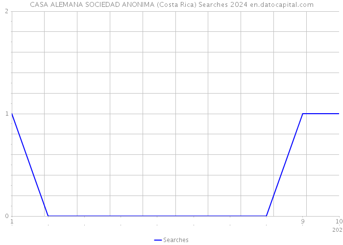 CASA ALEMANA SOCIEDAD ANONIMA (Costa Rica) Searches 2024 
