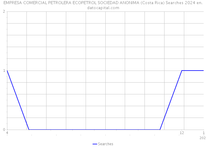 EMPRESA COMERCIAL PETROLERA ECOPETROL SOCIEDAD ANONIMA (Costa Rica) Searches 2024 