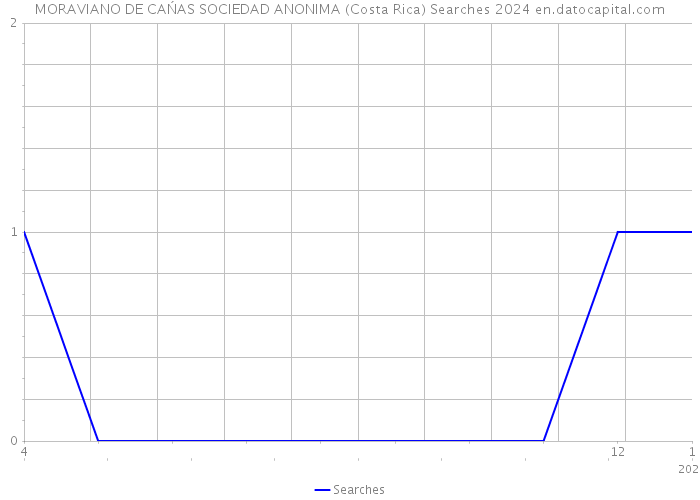 MORAVIANO DE CAŃAS SOCIEDAD ANONIMA (Costa Rica) Searches 2024 