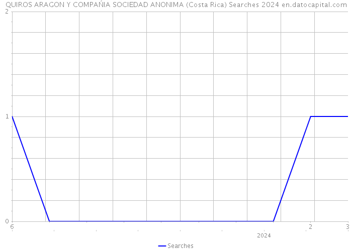 QUIROS ARAGON Y COMPAŃIA SOCIEDAD ANONIMA (Costa Rica) Searches 2024 
