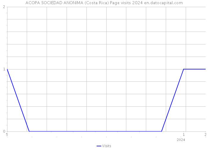 ACOPA SOCIEDAD ANONIMA (Costa Rica) Page visits 2024 