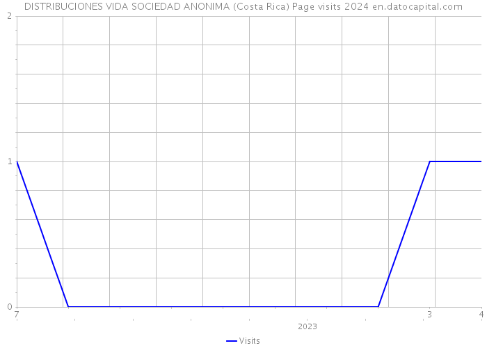 DISTRIBUCIONES VIDA SOCIEDAD ANONIMA (Costa Rica) Page visits 2024 