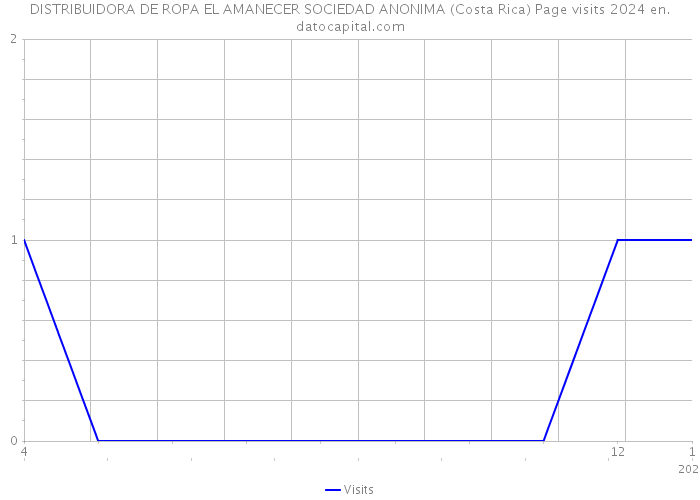 DISTRIBUIDORA DE ROPA EL AMANECER SOCIEDAD ANONIMA (Costa Rica) Page visits 2024 