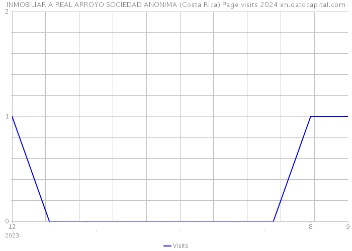 INMOBILIARIA REAL ARROYO SOCIEDAD ANONIMA (Costa Rica) Page visits 2024 