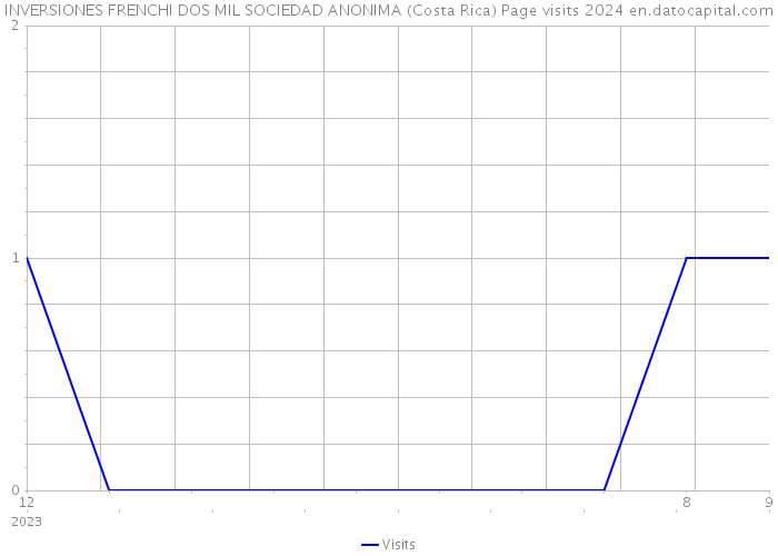 INVERSIONES FRENCHI DOS MIL SOCIEDAD ANONIMA (Costa Rica) Page visits 2024 