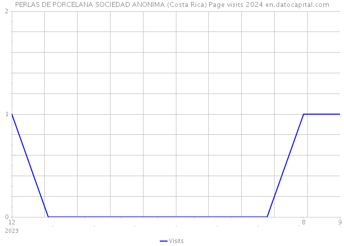 PERLAS DE PORCELANA SOCIEDAD ANONIMA (Costa Rica) Page visits 2024 