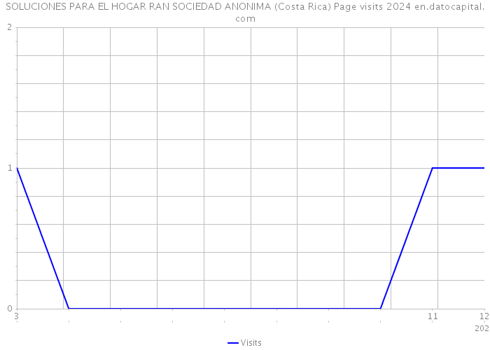 SOLUCIONES PARA EL HOGAR RAN SOCIEDAD ANONIMA (Costa Rica) Page visits 2024 
