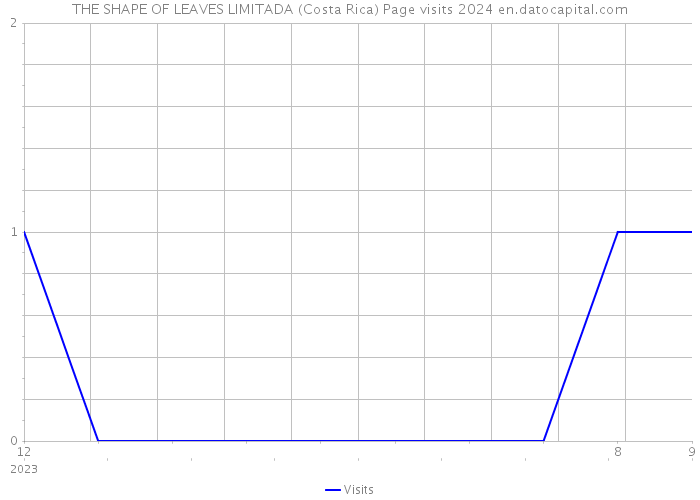 THE SHAPE OF LEAVES LIMITADA (Costa Rica) Page visits 2024 