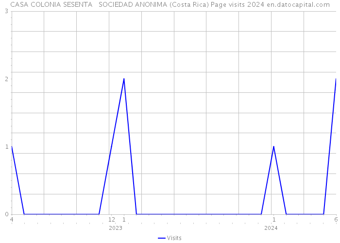 CASA COLONIA SESENTA SOCIEDAD ANONIMA (Costa Rica) Page visits 2024 