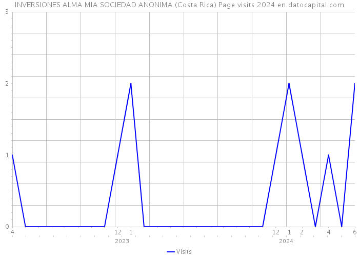 INVERSIONES ALMA MIA SOCIEDAD ANONIMA (Costa Rica) Page visits 2024 